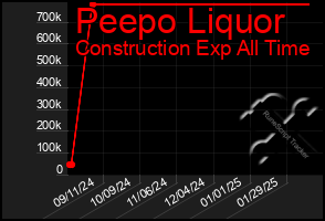 Total Graph of Peepo Liquor