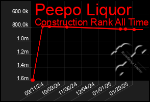 Total Graph of Peepo Liquor