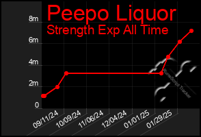 Total Graph of Peepo Liquor