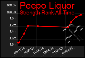 Total Graph of Peepo Liquor