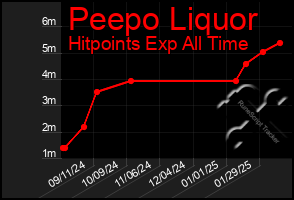 Total Graph of Peepo Liquor