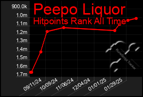 Total Graph of Peepo Liquor