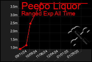 Total Graph of Peepo Liquor