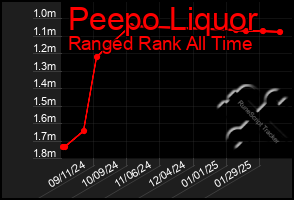 Total Graph of Peepo Liquor