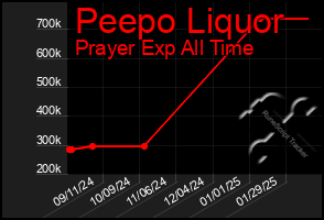 Total Graph of Peepo Liquor