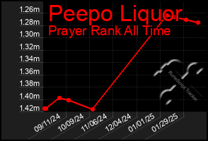 Total Graph of Peepo Liquor