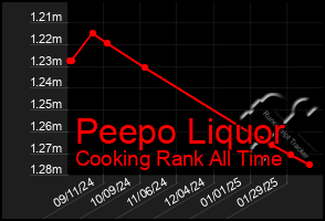 Total Graph of Peepo Liquor