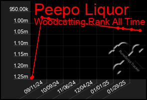 Total Graph of Peepo Liquor