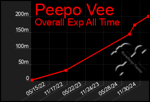 Total Graph of Peepo Vee