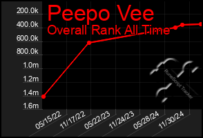 Total Graph of Peepo Vee