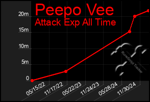 Total Graph of Peepo Vee