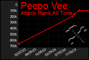 Total Graph of Peepo Vee