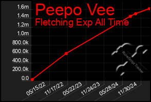 Total Graph of Peepo Vee