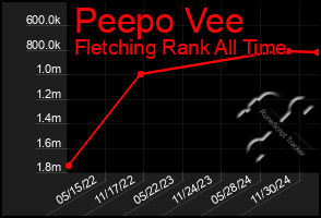 Total Graph of Peepo Vee