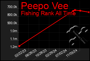 Total Graph of Peepo Vee