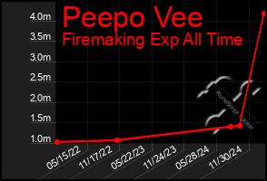 Total Graph of Peepo Vee