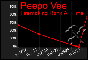 Total Graph of Peepo Vee