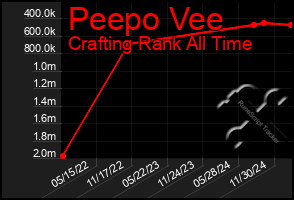 Total Graph of Peepo Vee