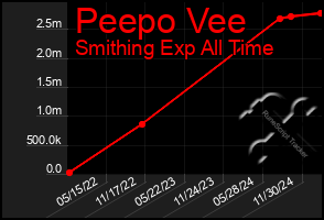 Total Graph of Peepo Vee