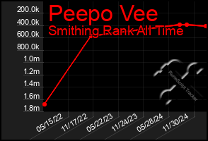 Total Graph of Peepo Vee