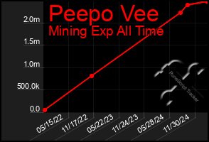 Total Graph of Peepo Vee