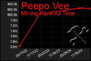 Total Graph of Peepo Vee