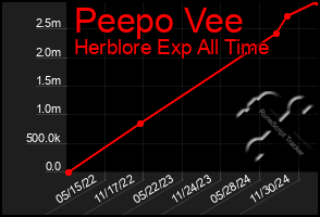 Total Graph of Peepo Vee