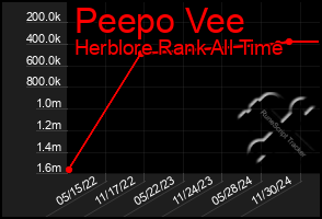 Total Graph of Peepo Vee