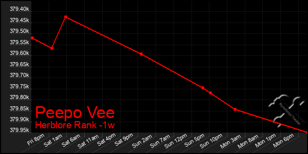 Last 7 Days Graph of Peepo Vee