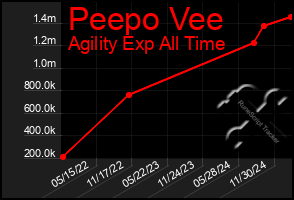 Total Graph of Peepo Vee