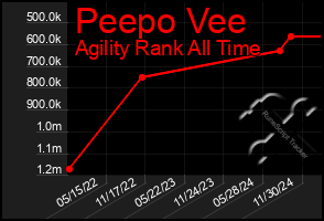 Total Graph of Peepo Vee