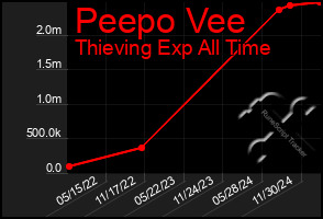 Total Graph of Peepo Vee