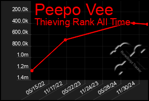 Total Graph of Peepo Vee