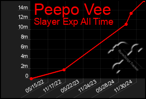 Total Graph of Peepo Vee