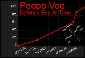 Total Graph of Peepo Vee