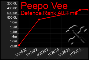 Total Graph of Peepo Vee