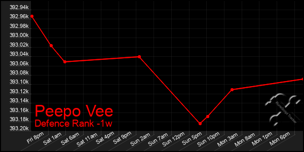 Last 7 Days Graph of Peepo Vee