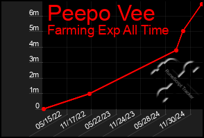 Total Graph of Peepo Vee