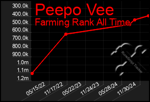 Total Graph of Peepo Vee