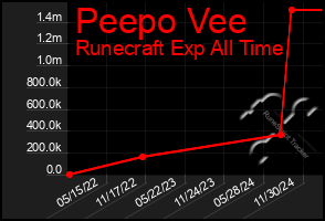 Total Graph of Peepo Vee