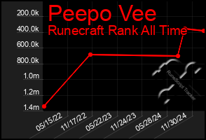 Total Graph of Peepo Vee