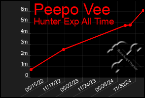 Total Graph of Peepo Vee