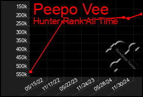 Total Graph of Peepo Vee