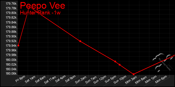 Last 7 Days Graph of Peepo Vee