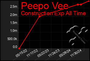 Total Graph of Peepo Vee