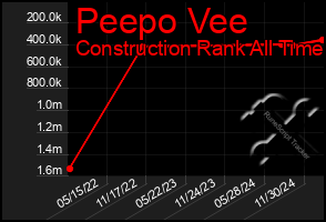 Total Graph of Peepo Vee