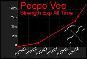 Total Graph of Peepo Vee