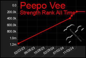 Total Graph of Peepo Vee