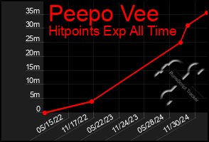 Total Graph of Peepo Vee