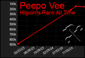 Total Graph of Peepo Vee